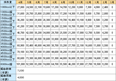 検索 重量 税